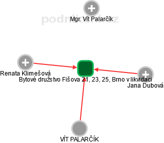Bytové družstvo Fišova 21, 23, 25, Brno v likvidaci - náhled vizuálního zobrazení vztahů obchodního rejstříku