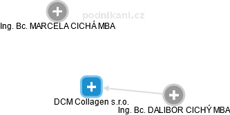 DCM Collagen s.r.o. - náhled vizuálního zobrazení vztahů obchodního rejstříku