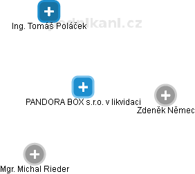 PANDORA BOX s.r.o. v likvidaci - náhled vizuálního zobrazení vztahů obchodního rejstříku