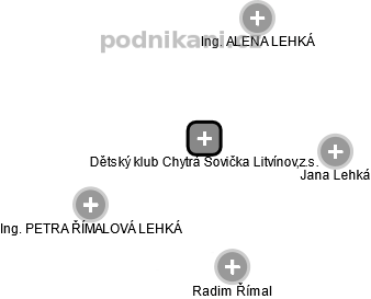 Dětský klub Chytrá Sovička Litvínov,z.s. - náhled vizuálního zobrazení vztahů obchodního rejstříku