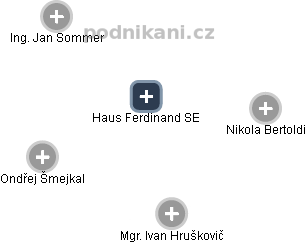 Haus Ferdinand SE - náhled vizuálního zobrazení vztahů obchodního rejstříku