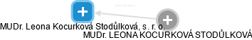 MUDr. Leona Kocurková Stodůlková, s. r. o. - náhled vizuálního zobrazení vztahů obchodního rejstříku