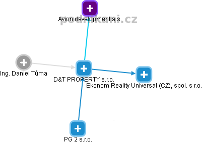 D&T PROPERTY s.r.o. - náhled vizuálního zobrazení vztahů obchodního rejstříku