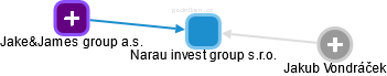 Narau invest group s.r.o. - náhled vizuálního zobrazení vztahů obchodního rejstříku