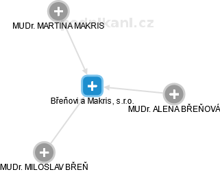 Břeňovi a Makris, s.r.o. - náhled vizuálního zobrazení vztahů obchodního rejstříku