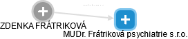 MUDr. Frátriková psychiatrie s.r.o. - náhled vizuálního zobrazení vztahů obchodního rejstříku
