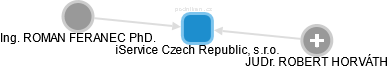 iService Czech Republic, s.r.o. - náhled vizuálního zobrazení vztahů obchodního rejstříku