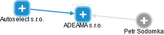 ADEAMA s.r.o. - náhled vizuálního zobrazení vztahů obchodního rejstříku