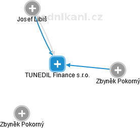 TUNEDIL Finance s.r.o. - náhled vizuálního zobrazení vztahů obchodního rejstříku