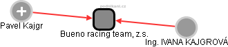 Bueno racing team, z.s. - náhled vizuálního zobrazení vztahů obchodního rejstříku