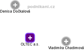 OLTEC a.s. - náhled vizuálního zobrazení vztahů obchodního rejstříku