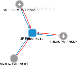 3P Property s.r.o. - náhled vizuálního zobrazení vztahů obchodního rejstříku