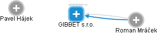 GIBBET s.r.o. - náhled vizuálního zobrazení vztahů obchodního rejstříku