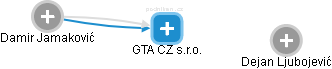 GTA CZ s.r.o. - náhled vizuálního zobrazení vztahů obchodního rejstříku
