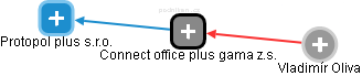 Connect office plus gama z.s. - náhled vizuálního zobrazení vztahů obchodního rejstříku