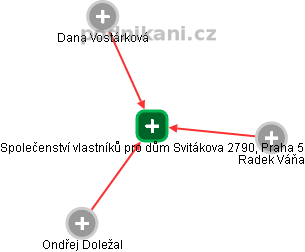 Společenství vlastníků pro dům Svitákova 2790, Praha 5 - náhled vizuálního zobrazení vztahů obchodního rejstříku