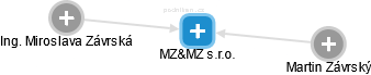 MZ&MZ s.r.o. - náhled vizuálního zobrazení vztahů obchodního rejstříku