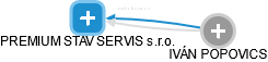 PREMIUM STAV SERVIS s.r.o. - náhled vizuálního zobrazení vztahů obchodního rejstříku