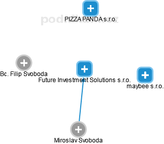 Future Investment Solutions s.r.o. - náhled vizuálního zobrazení vztahů obchodního rejstříku