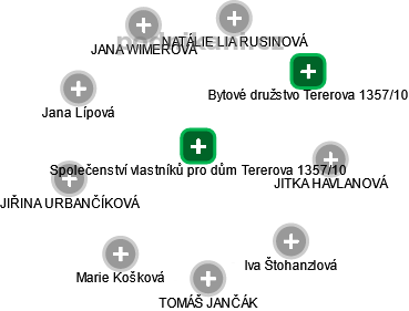 Společenství vlastníků pro dům Tererova 1357/10 - náhled vizuálního zobrazení vztahů obchodního rejstříku