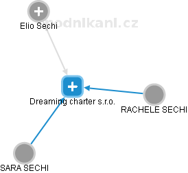 Dreaming charter s.r.o. - náhled vizuálního zobrazení vztahů obchodního rejstříku