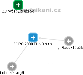 AGRO 2000 FUND s.r.o. - náhled vizuálního zobrazení vztahů obchodního rejstříku