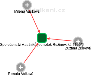 Společenství vlastníků jednotek Ružinovská 1160/6 - náhled vizuálního zobrazení vztahů obchodního rejstříku