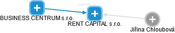 RENT CAPITAL s.r.o. - náhled vizuálního zobrazení vztahů obchodního rejstříku