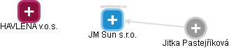 JM Sun s.r.o. - náhled vizuálního zobrazení vztahů obchodního rejstříku