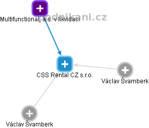 CSS Rental CZ s.r.o. - náhled vizuálního zobrazení vztahů obchodního rejstříku