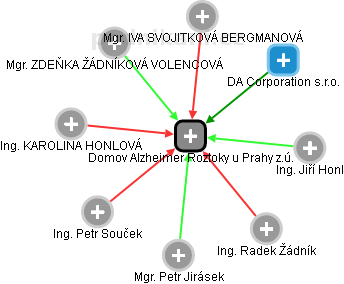 Domov Alzheimer Roztoky u Prahy z.ú. - náhled vizuálního zobrazení vztahů obchodního rejstříku