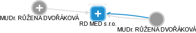 RD MED s.r.o. - náhled vizuálního zobrazení vztahů obchodního rejstříku