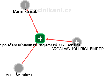 Společenství vlastníků Znojemská 322, Dobšice - náhled vizuálního zobrazení vztahů obchodního rejstříku