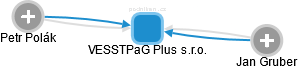VESSTPaG Plus s.r.o. - náhled vizuálního zobrazení vztahů obchodního rejstříku