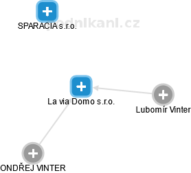 La via Domo s.r.o. - náhled vizuálního zobrazení vztahů obchodního rejstříku