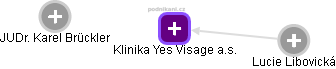 Klinika Yes Visage a.s. - náhled vizuálního zobrazení vztahů obchodního rejstříku