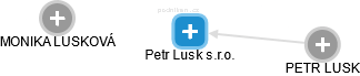 Petr Lusk s.r.o. - náhled vizuálního zobrazení vztahů obchodního rejstříku