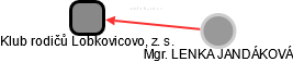 Klub rodičů Lobkovicovo, z. s. - náhled vizuálního zobrazení vztahů obchodního rejstříku