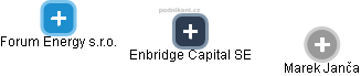Enbridge Capital SE - náhled vizuálního zobrazení vztahů obchodního rejstříku