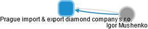Prague import & export diamond company s.r.o. - náhled vizuálního zobrazení vztahů obchodního rejstříku