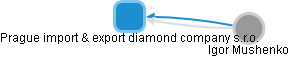 Prague import & export diamond company  s.r.o. - náhled vizuálního zobrazení vztahů obchodního rejstříku