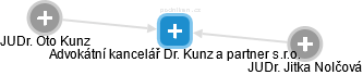 Advokátní kancelář Dr. Kunz a partner s.r.o. - náhled vizuálního zobrazení vztahů obchodního rejstříku