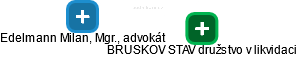BRUSKOV STAV družstvo v likvidaci - náhled vizuálního zobrazení vztahů obchodního rejstříku