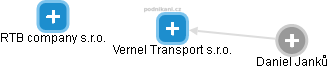 Vernel Transport s.r.o. - náhled vizuálního zobrazení vztahů obchodního rejstříku