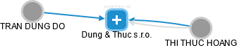 Dung & Thuc s.r.o. - náhled vizuálního zobrazení vztahů obchodního rejstříku