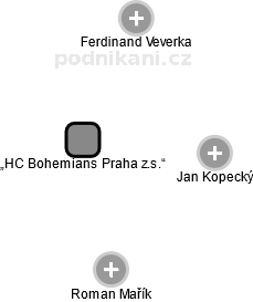 HC Bohemians Praha z.s.“ - náhled vizuálního zobrazení vztahů obchodního rejstříku