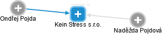 Kein Stress s.r.o. - náhled vizuálního zobrazení vztahů obchodního rejstříku