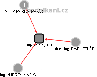 Šlíp a Špíny, z. s. - náhled vizuálního zobrazení vztahů obchodního rejstříku