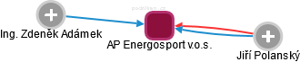 AP Energosport v.o.s. - náhled vizuálního zobrazení vztahů obchodního rejstříku