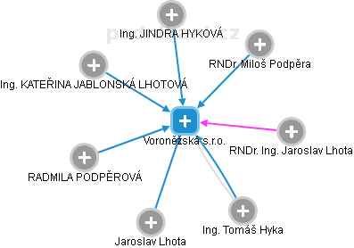 Voroněžská s.r.o. - náhled vizuálního zobrazení vztahů obchodního rejstříku